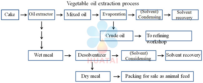 vegetable oil extraction process