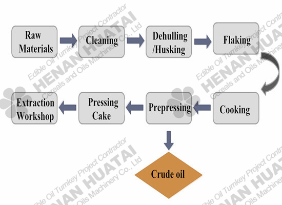 Cottonseed oil pretreatment process chart