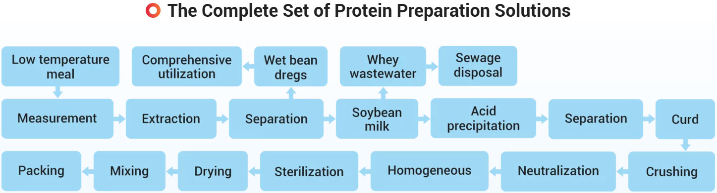 Soybean Protein Concentrate (SPC) Plant