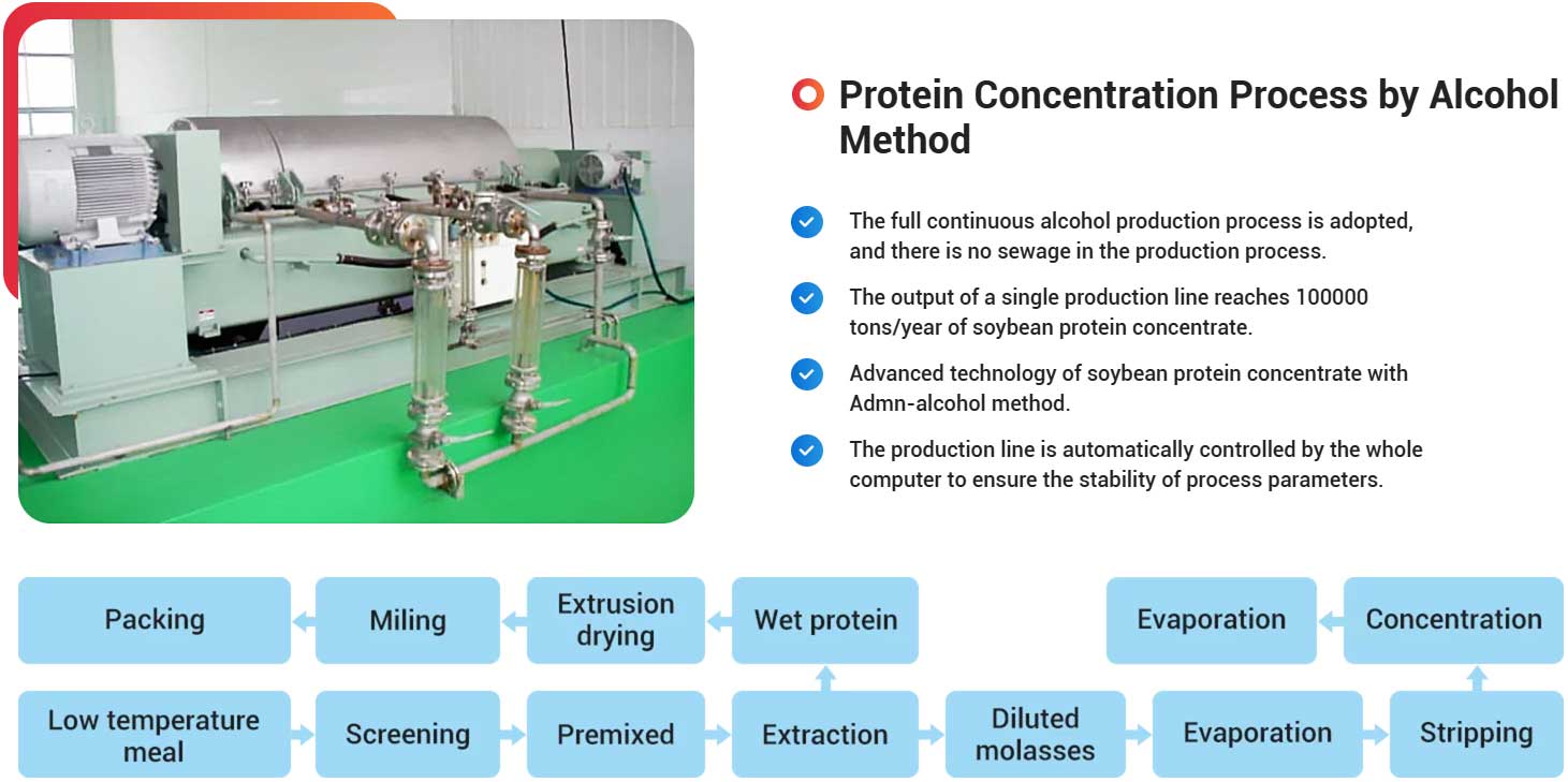 Soybean Protein Concentrate (SPC) Plant