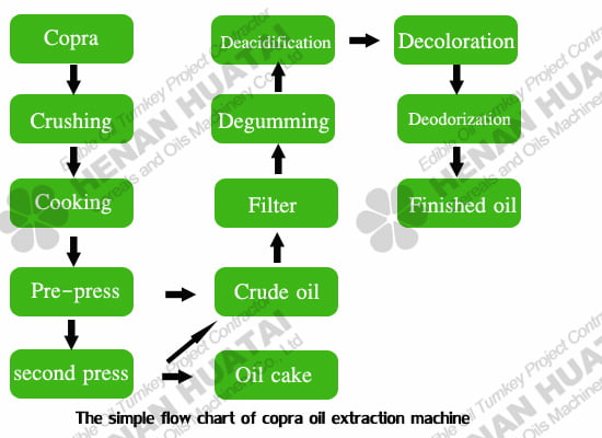 coconut oil extraction 