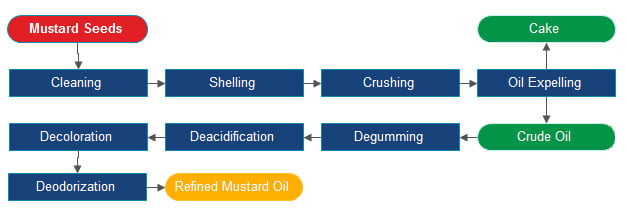Mustard Seed Oil Extraction Process