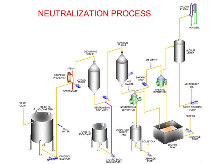 Edible Oil Deacidification System: Packing Tower & Alkali Refining Solutions