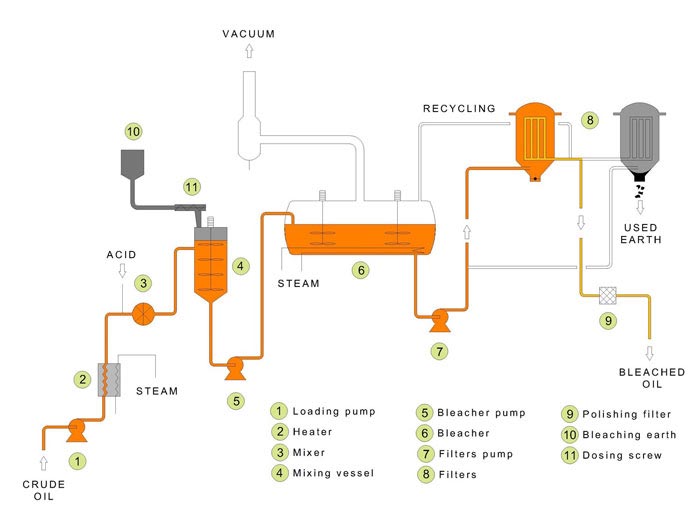 Edible Oil Decolorizing Equipment: Vacuum Decolorization Tower for Commercial Refineries